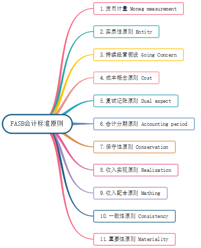 会计准则思维导图