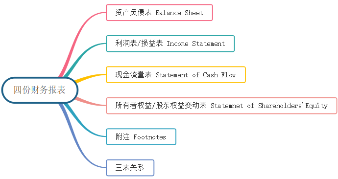 四份财务报表思维导图