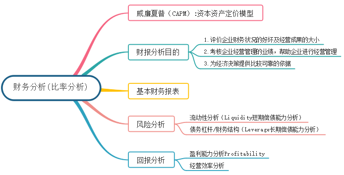 财务分析思维导图