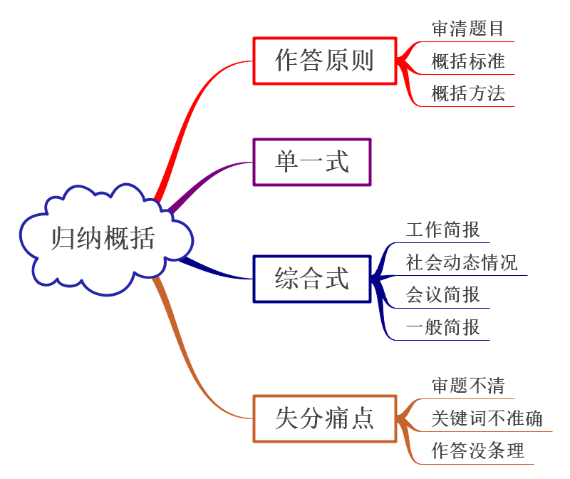 申论高分策略