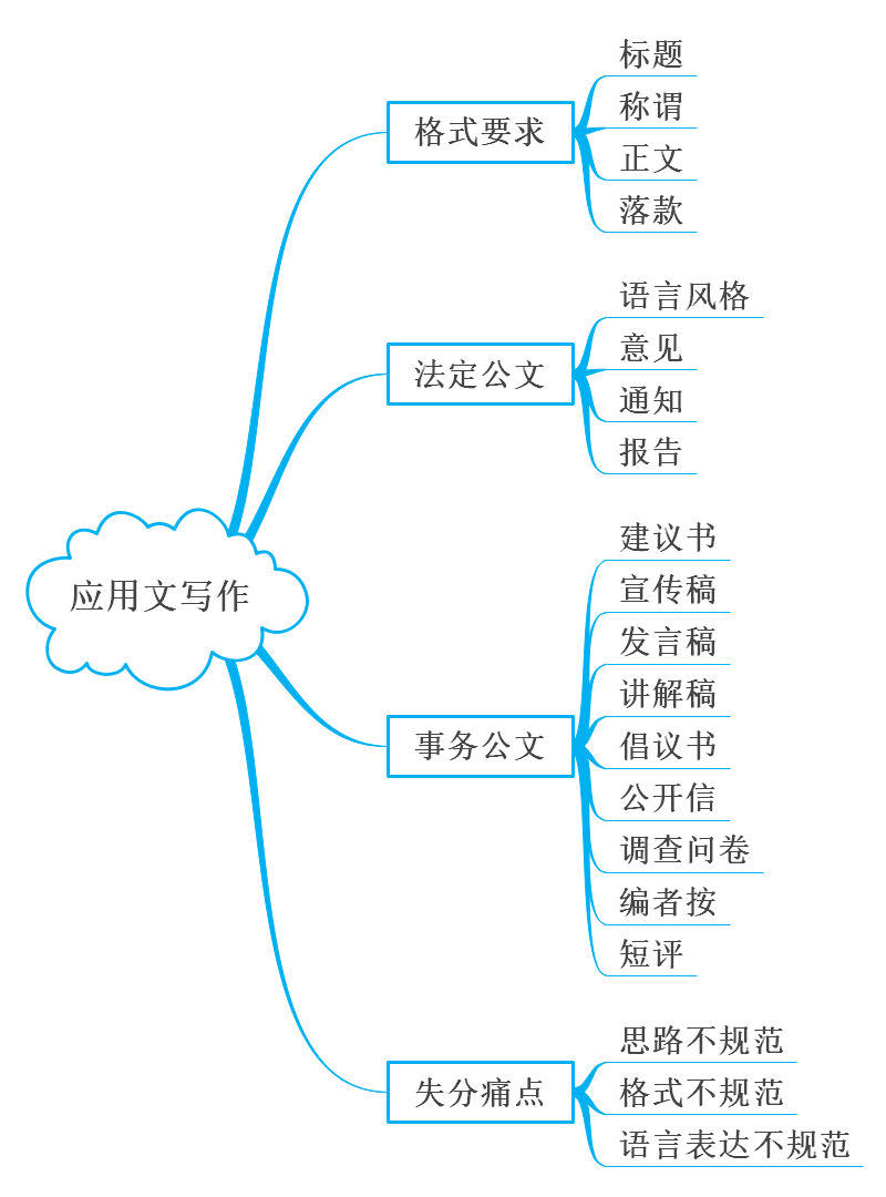 申论高分策略