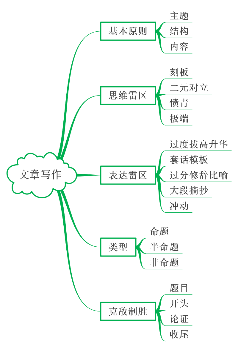 申论高分策略