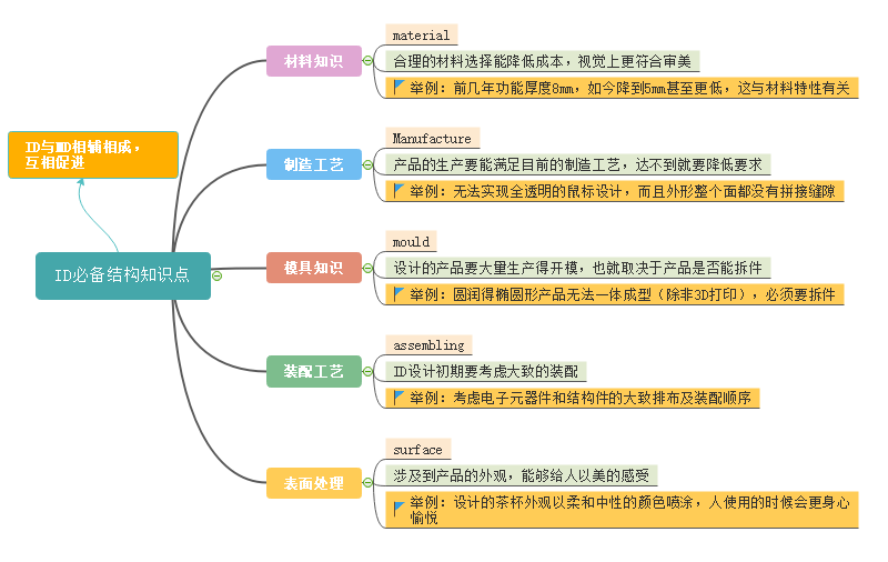 工业设计思维导图