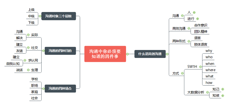 用思维导图提高沟通能力