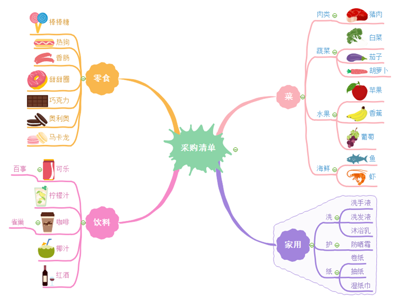 购物清单思维导图