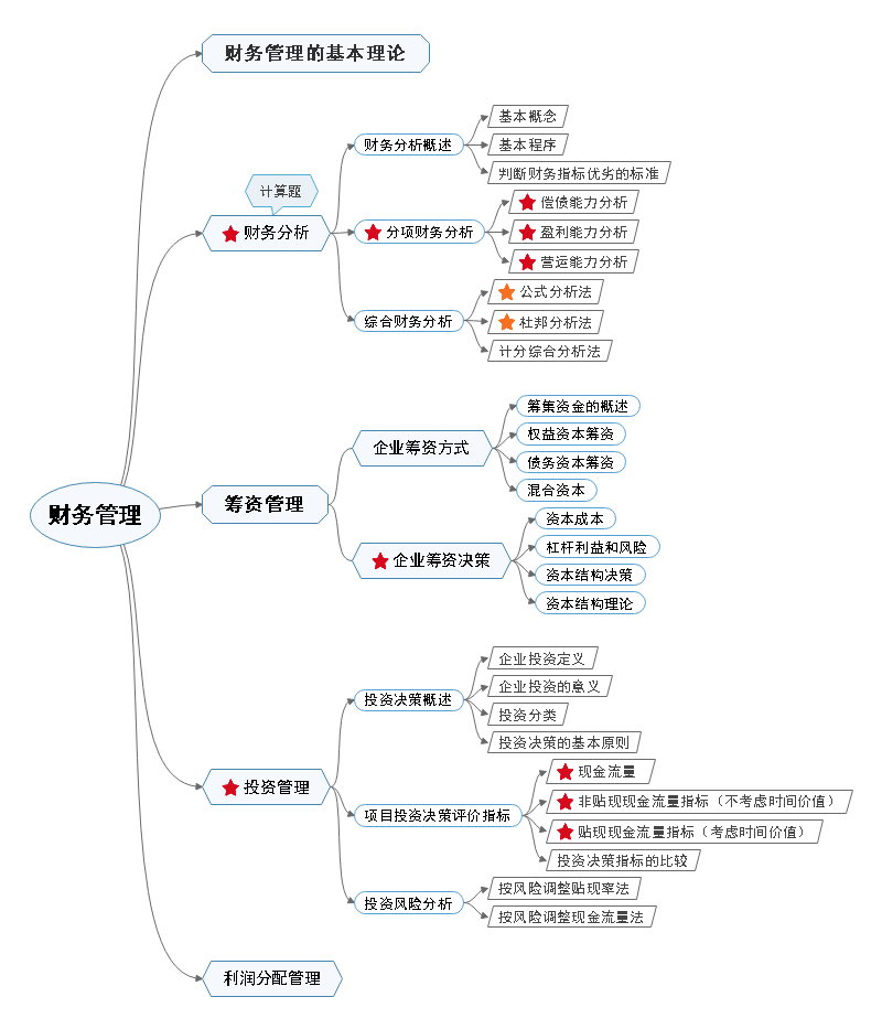 财务管理学课程结构图图片