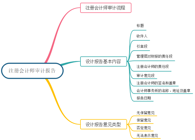 审计报告思维导图