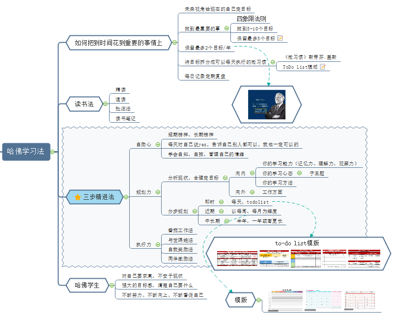 哈佛学习思维导图