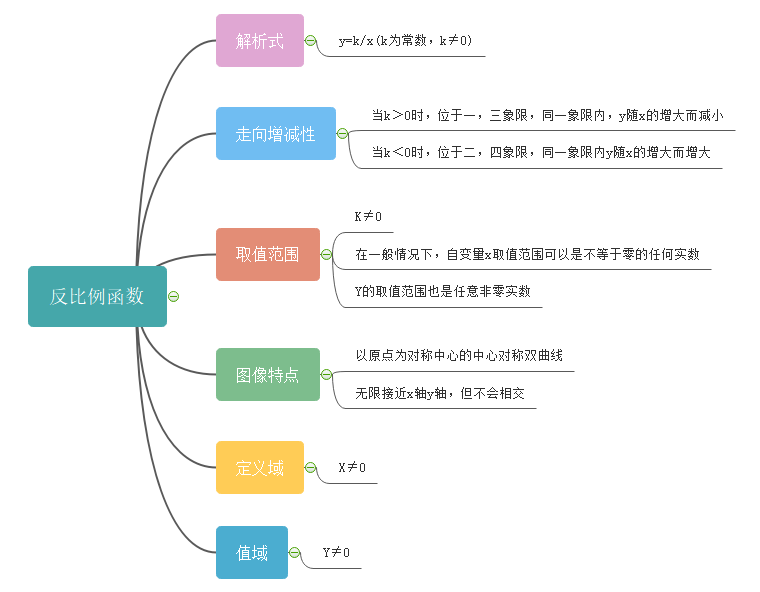 反比例函数思维导图