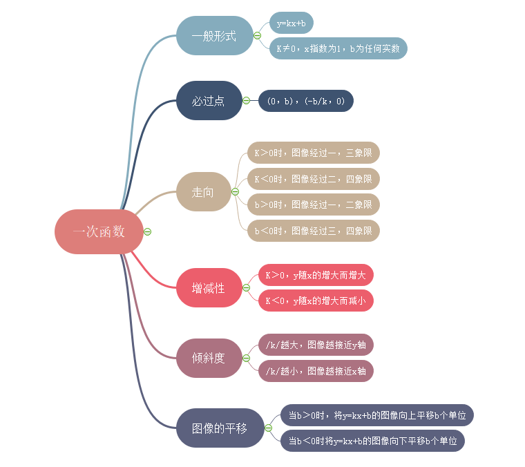 一次函数思维导图