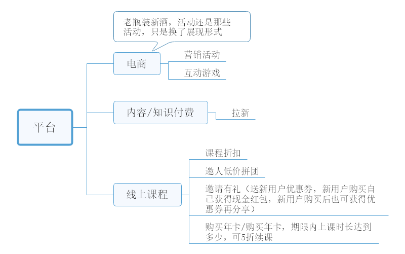 活动运营之平台