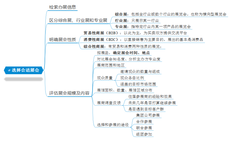 活动运营思维导图