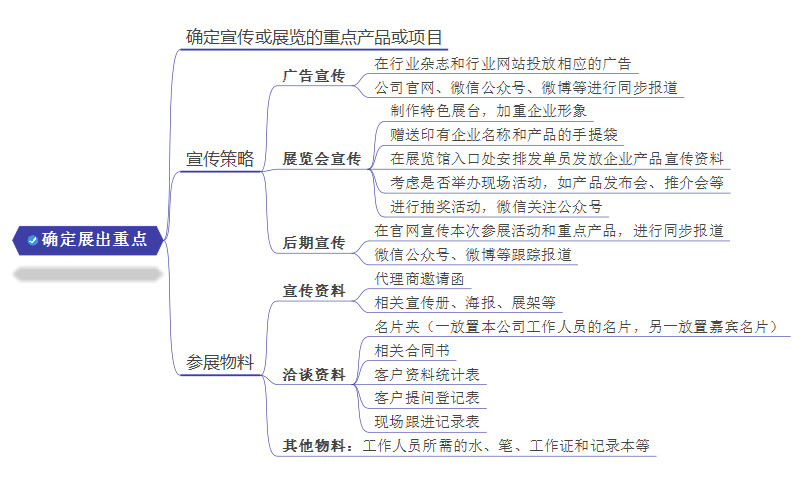 活动运营