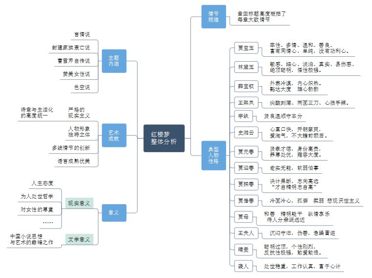 红楼梦思维导图