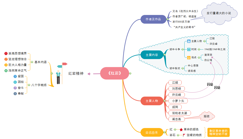 传承红色经典思维导图图片