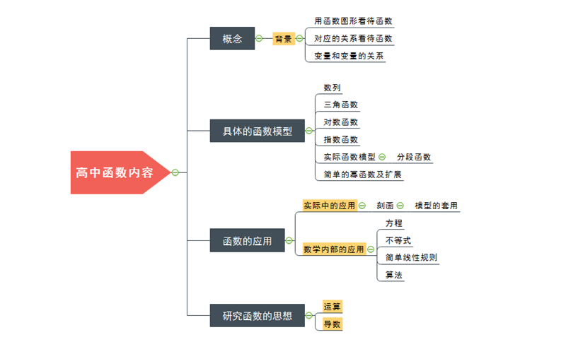 函数思维导图