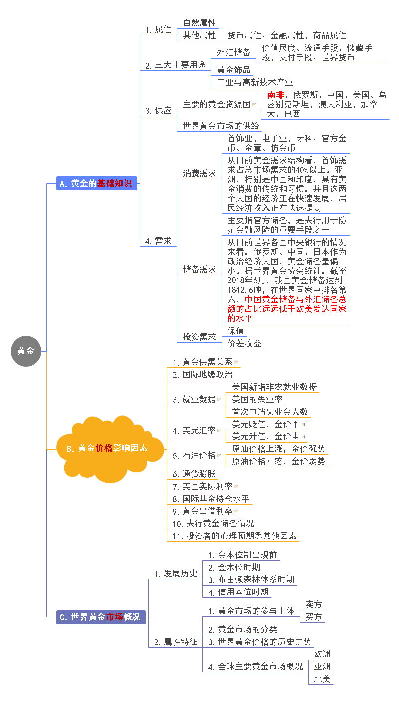 黄金基础知识