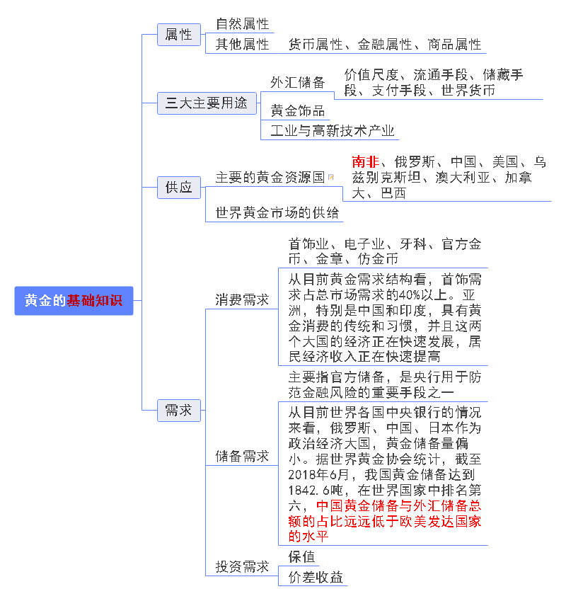 黄金基础知识