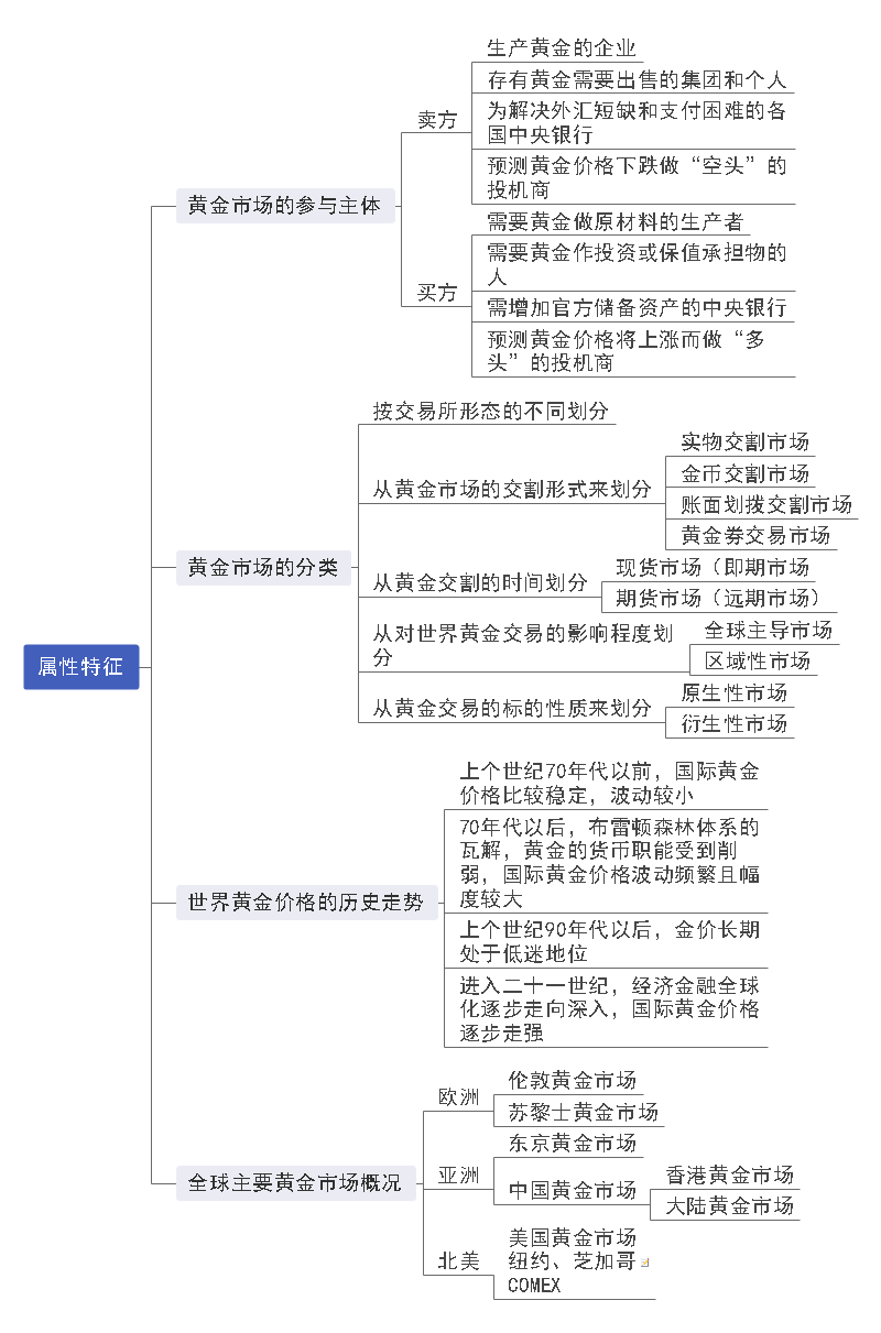 黄金基础知识