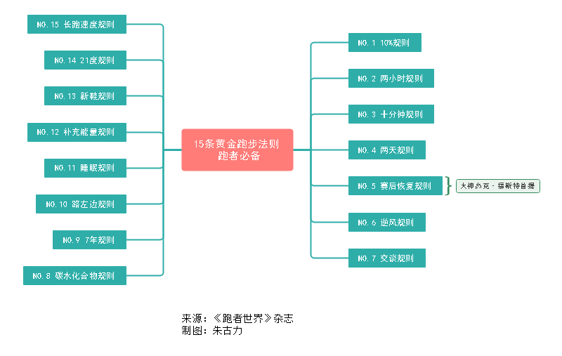 确定起跑线的思维导图图片