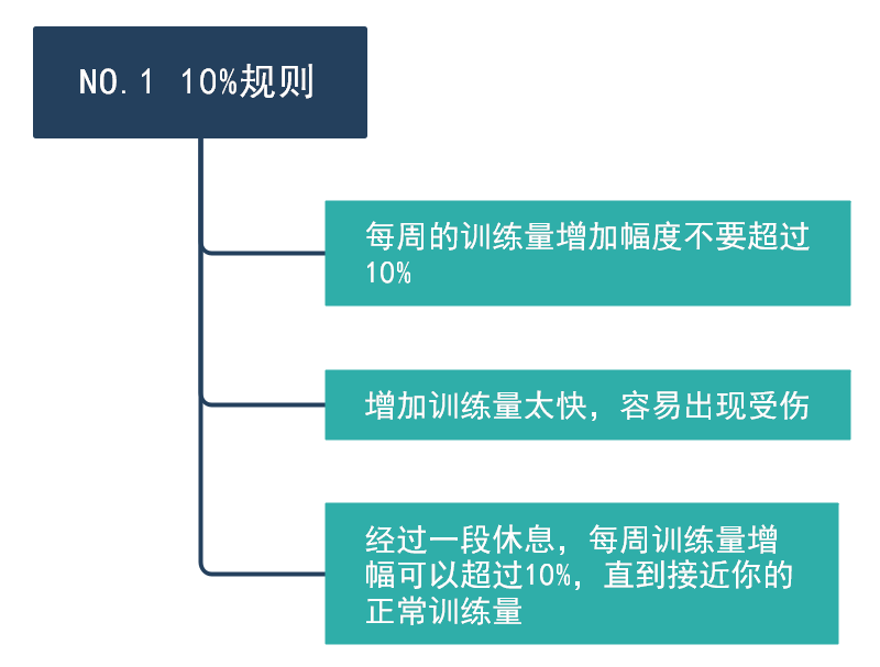 黄金跑步法则