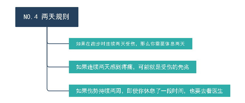 黄金跑步法则