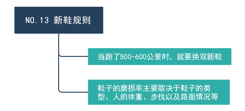 黄金跑步法则