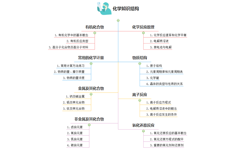 化学教学思维导图