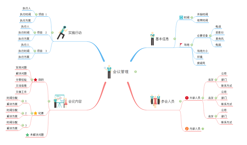 会议管理思维导图