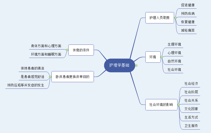 清洁护理思维导图图片