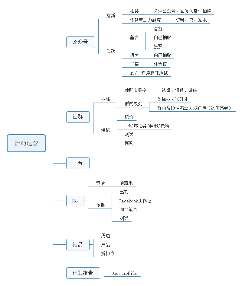 活动运营