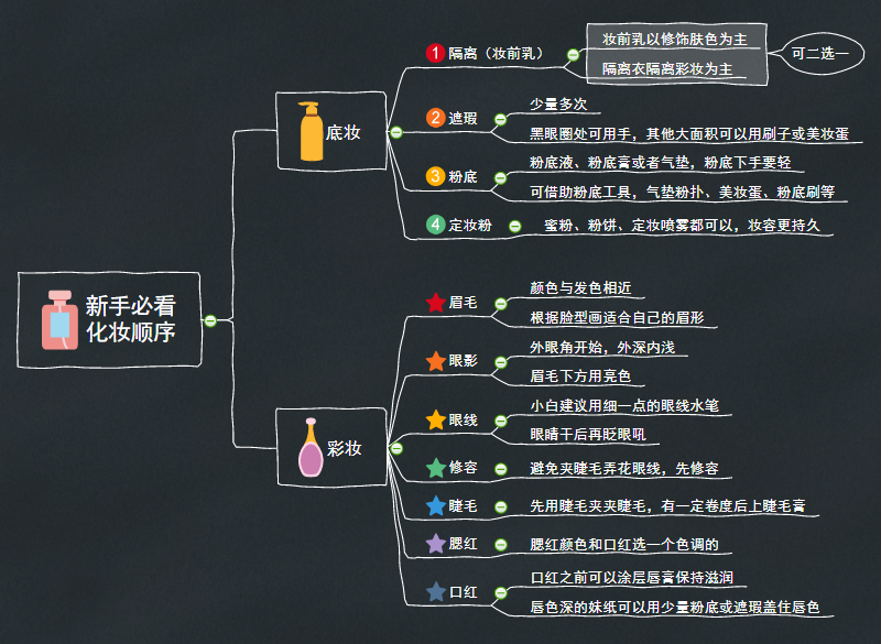 化妆步骤思维导图