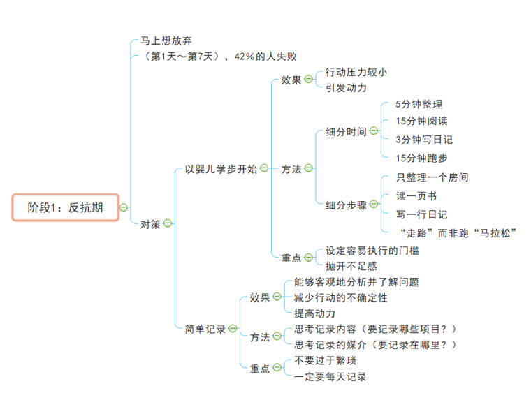 习惯思维导图