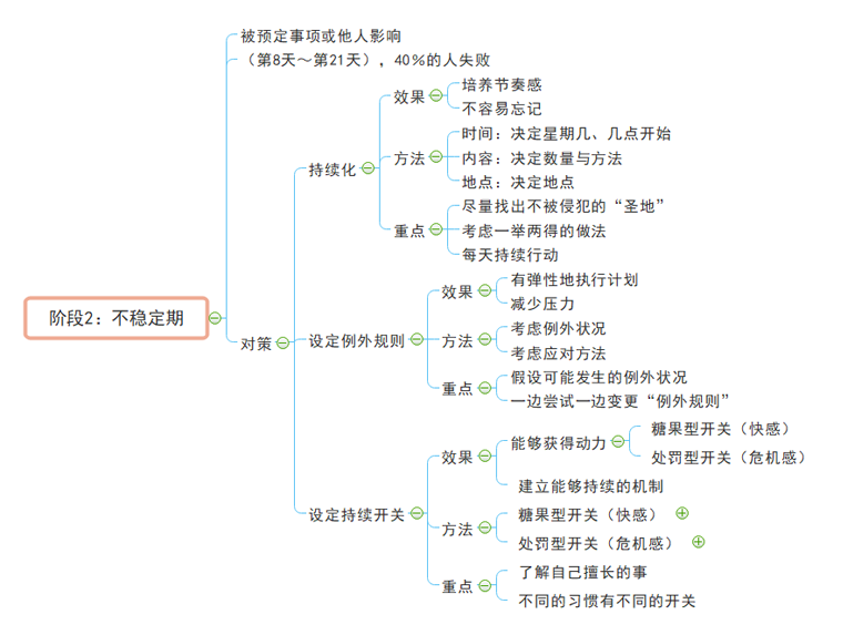 习惯培养