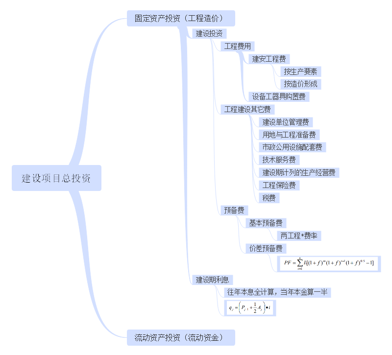 建设工程总投资