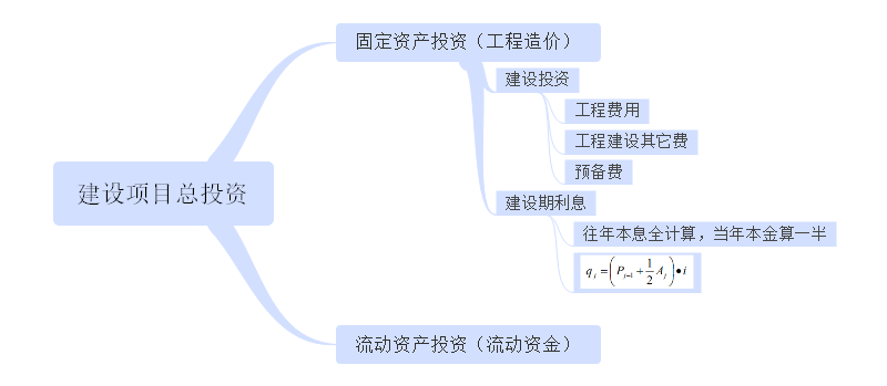 建设工程总投资