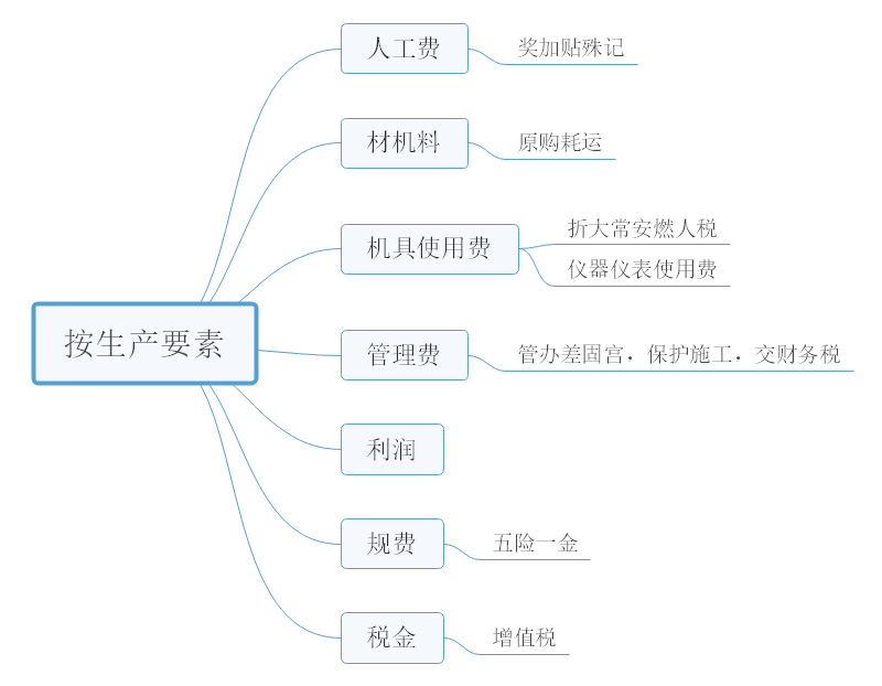 建设工程总投资