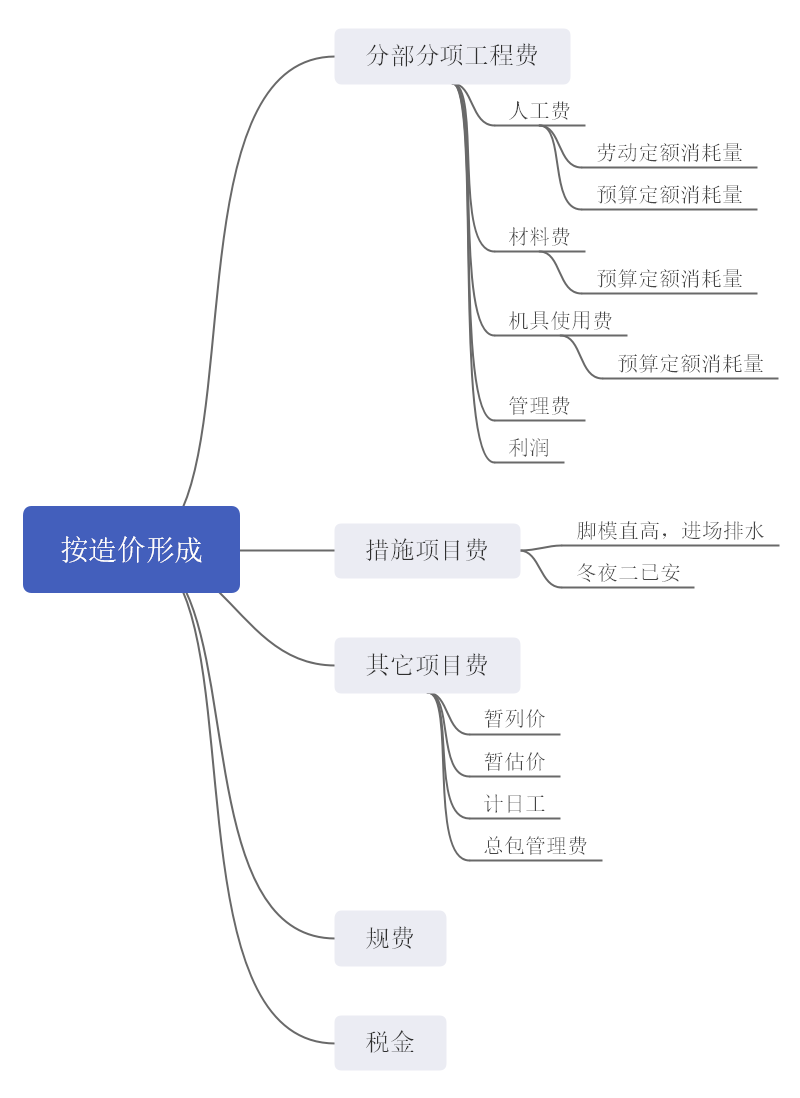 建设工程总投资