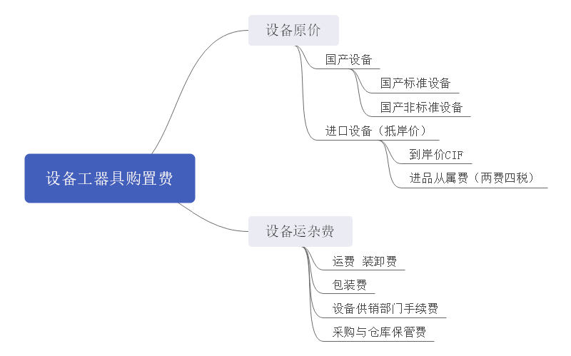 建设工程总投资