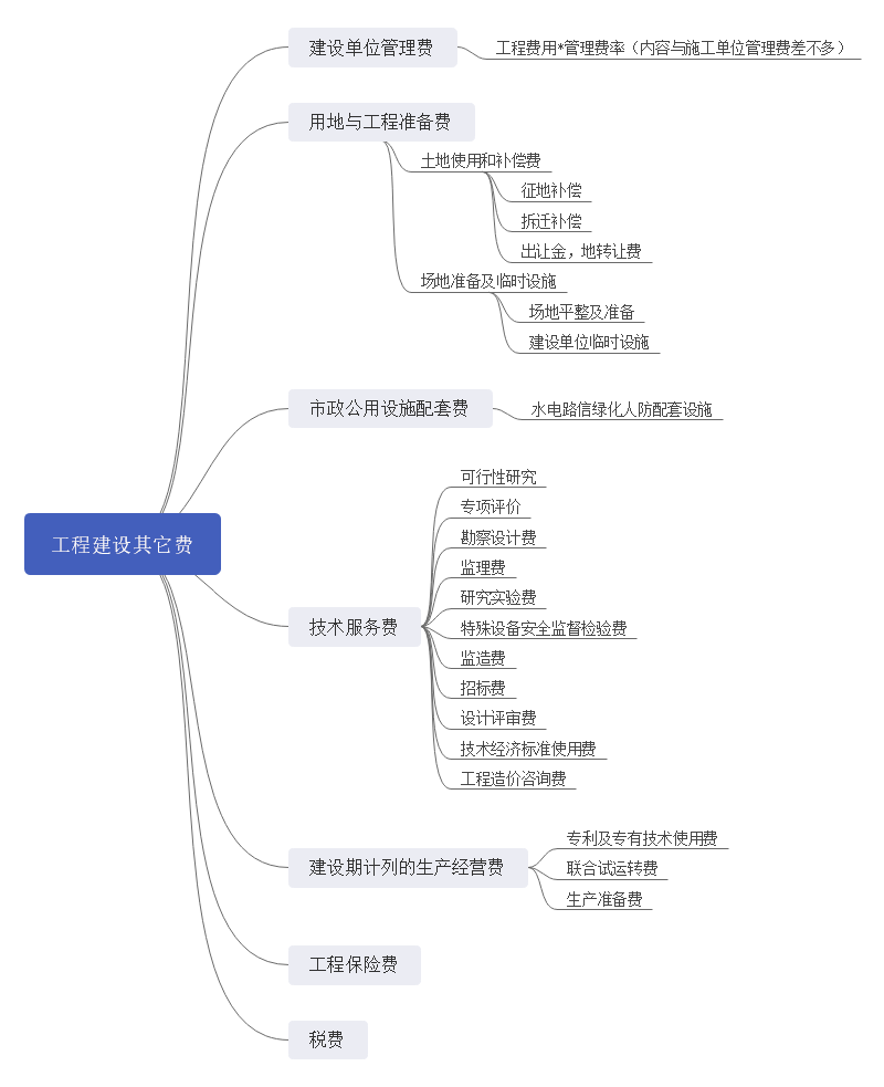 建设工程总投资