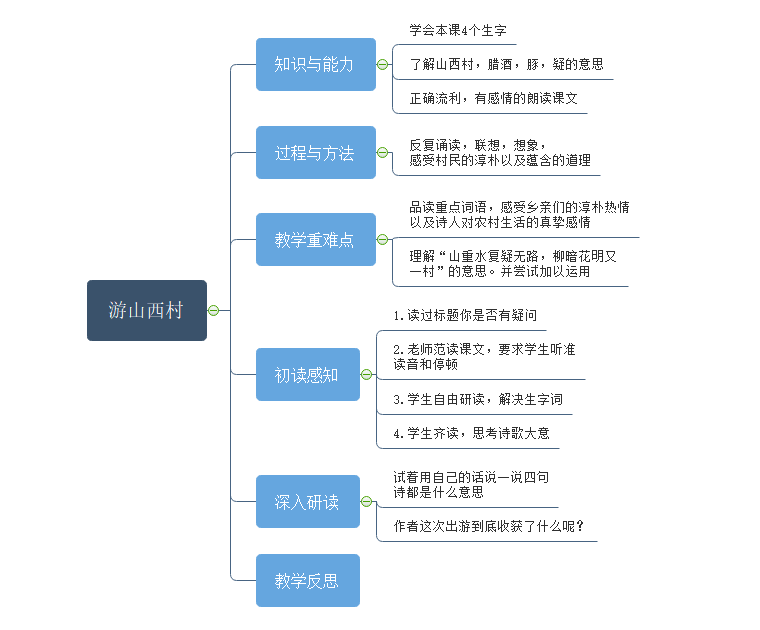 游山西村思维导图