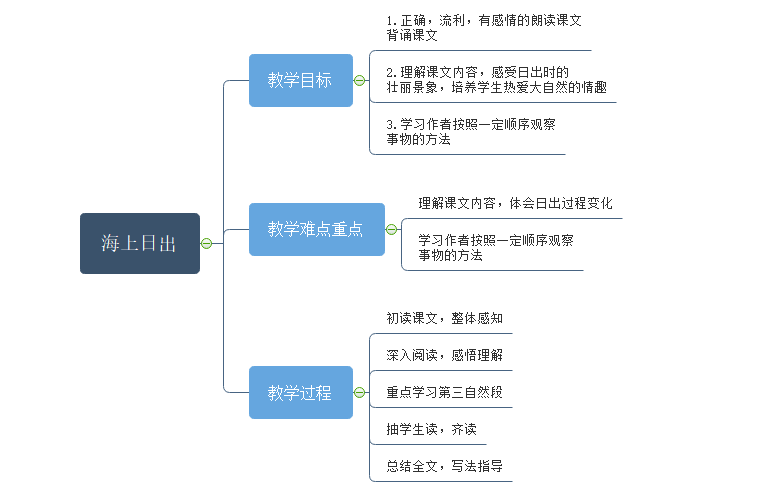 海上日出思维导图