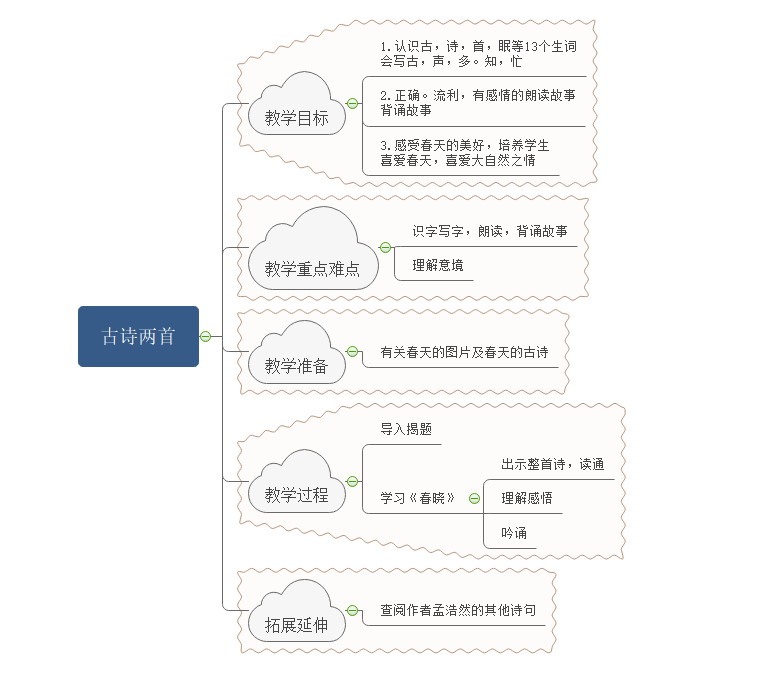 故事两首思维导图