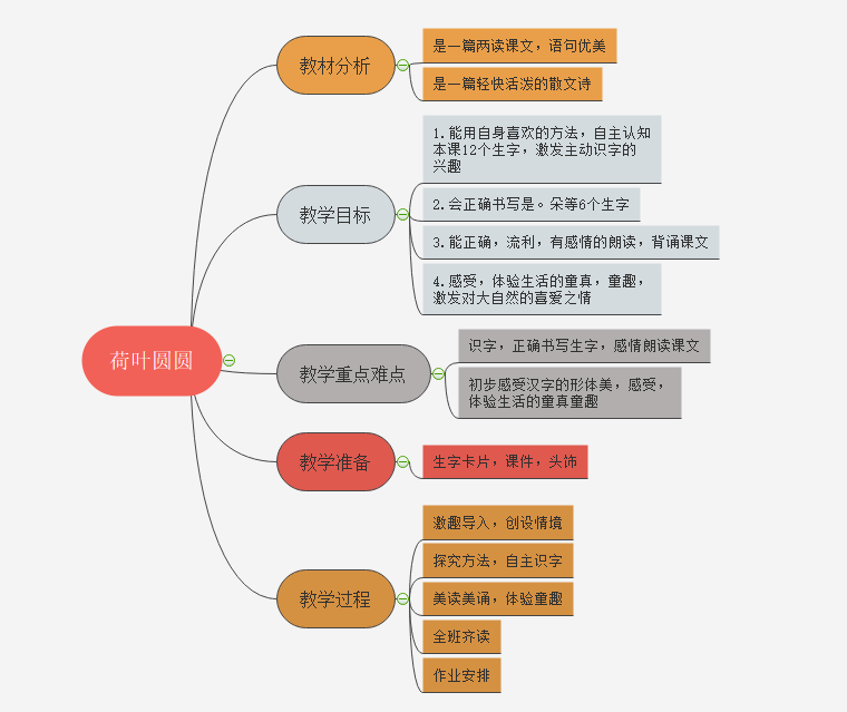 荷叶圆圆思维导图