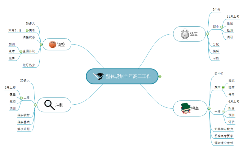 高中教学思维导图