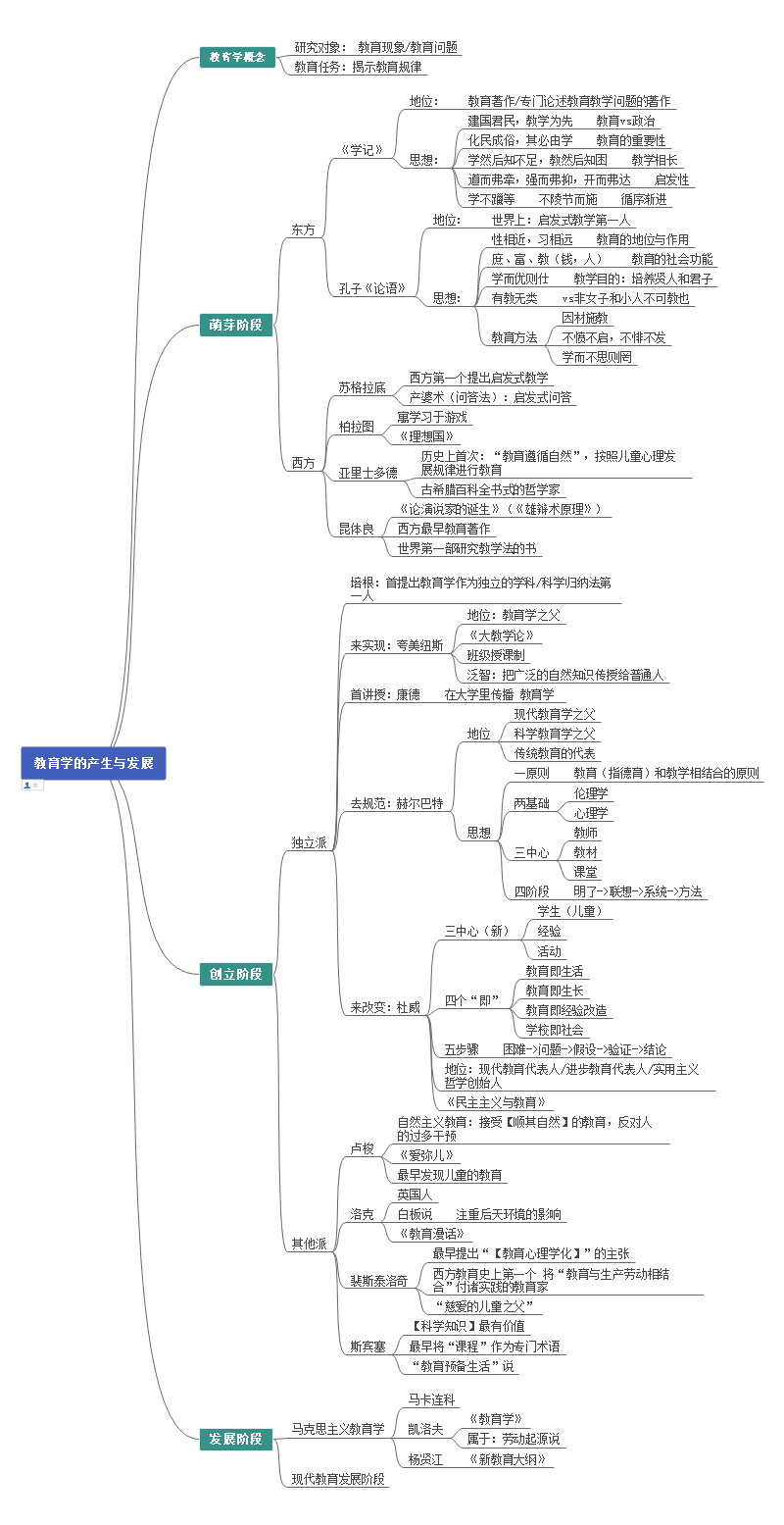 教育学的产生与发展