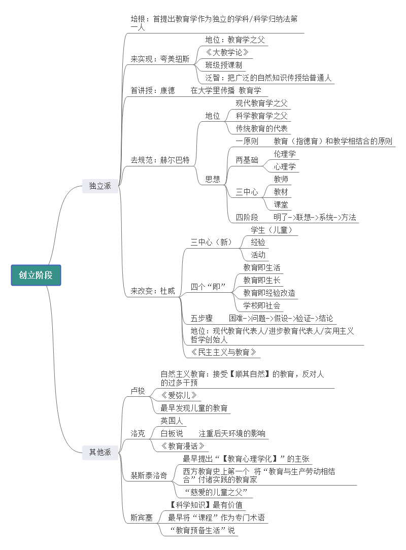 教育学的产生与发展