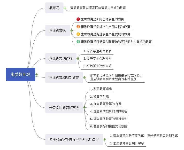 教师资格证思维导图