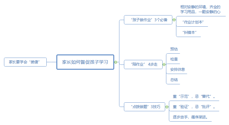 家长督促孩子学习