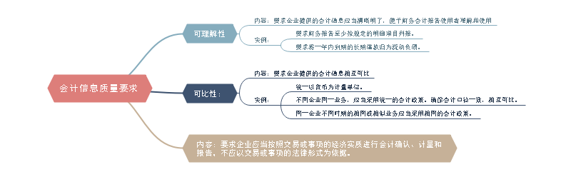 基础财务会计